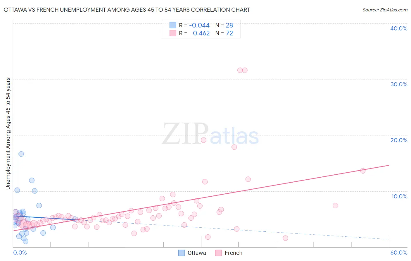 Ottawa vs French Unemployment Among Ages 45 to 54 years