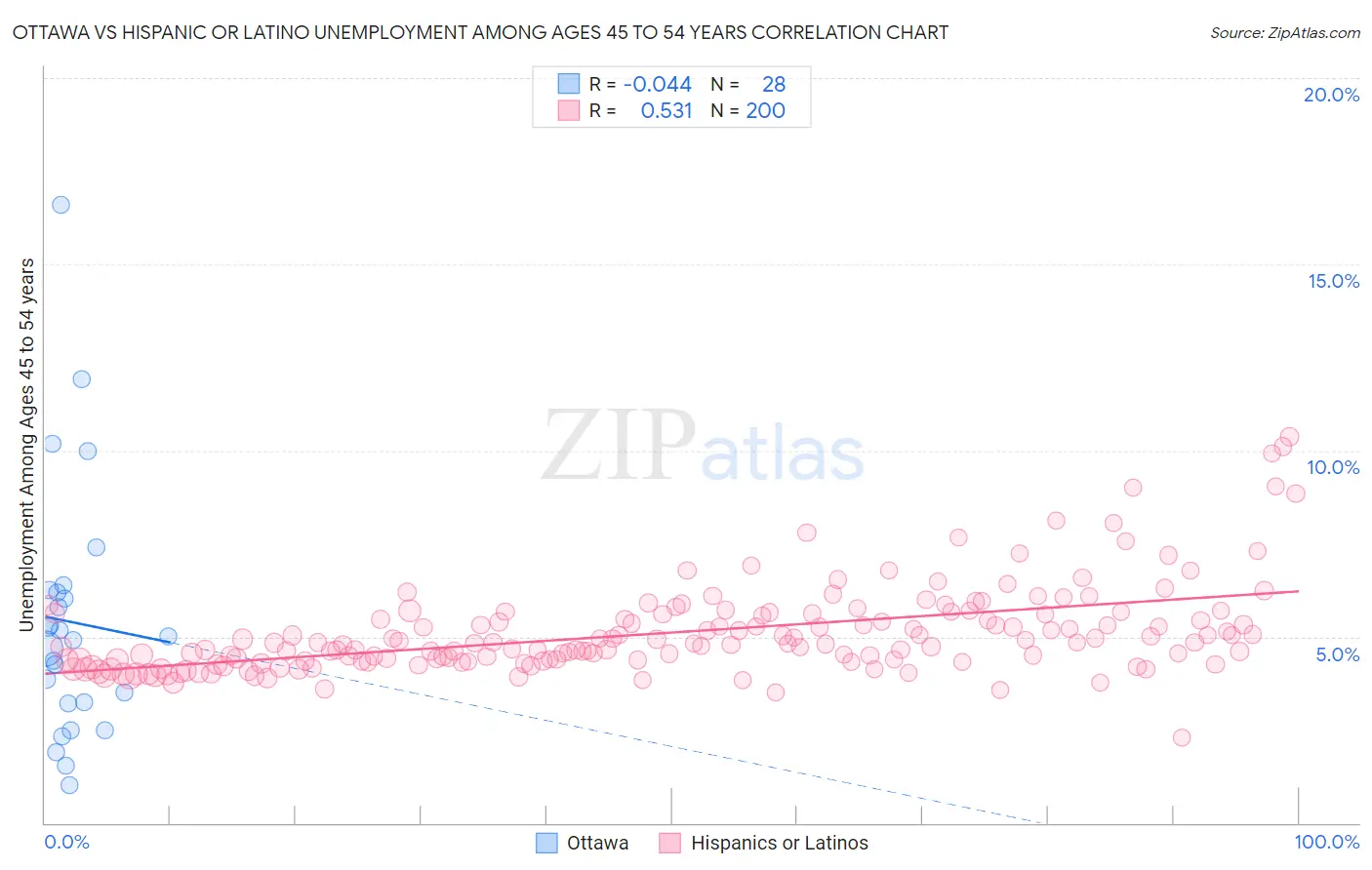 Ottawa vs Hispanic or Latino Unemployment Among Ages 45 to 54 years