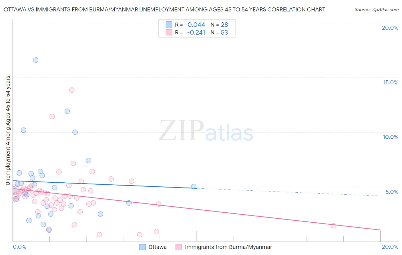 Ottawa vs Immigrants from Burma/Myanmar Unemployment Among Ages 45 to 54 years