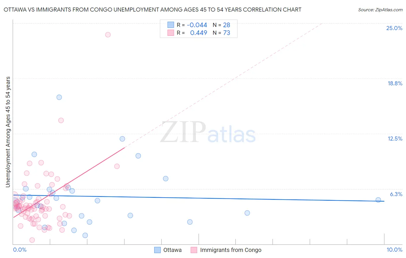 Ottawa vs Immigrants from Congo Unemployment Among Ages 45 to 54 years