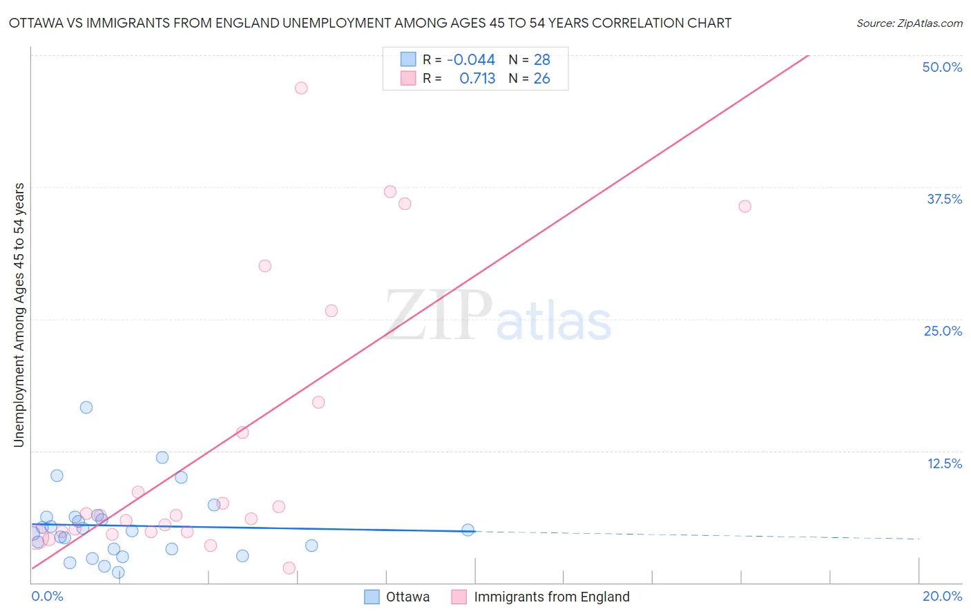 Ottawa vs Immigrants from England Unemployment Among Ages 45 to 54 years