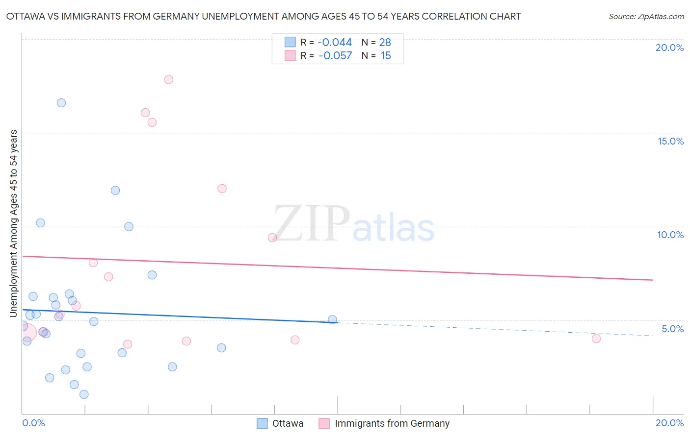 Ottawa vs Immigrants from Germany Unemployment Among Ages 45 to 54 years