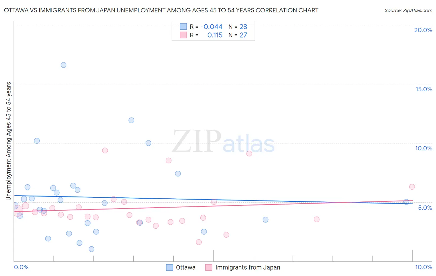 Ottawa vs Immigrants from Japan Unemployment Among Ages 45 to 54 years