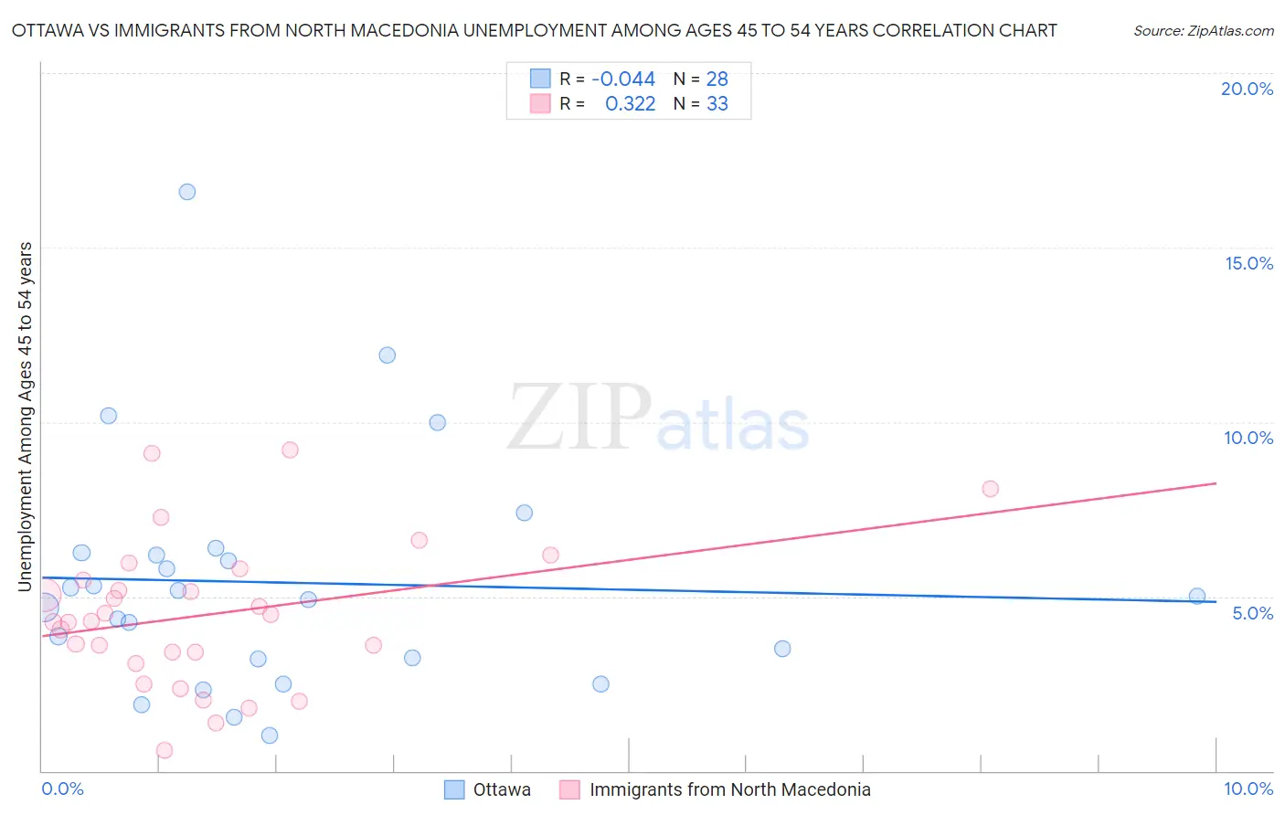 Ottawa vs Immigrants from North Macedonia Unemployment Among Ages 45 to 54 years