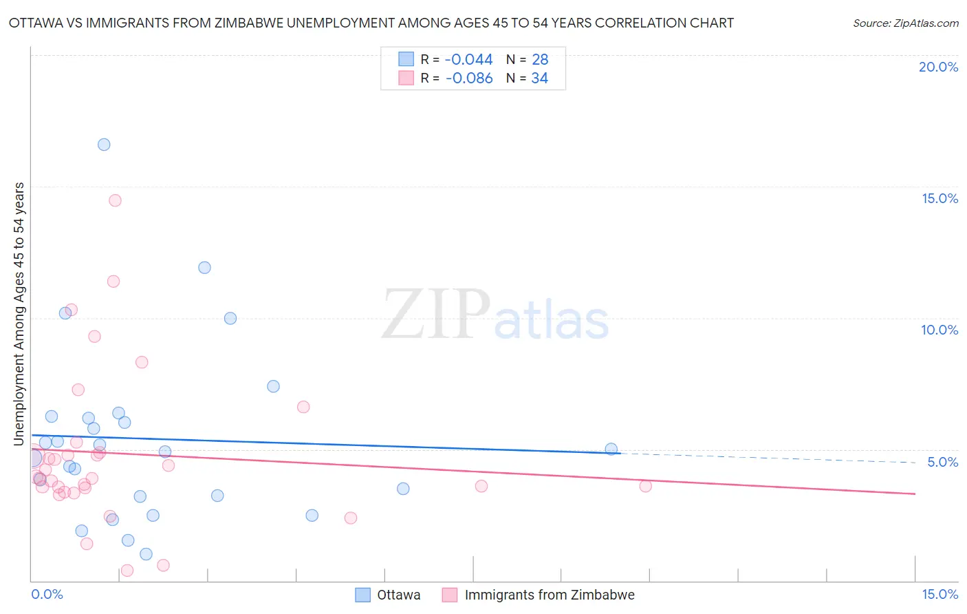 Ottawa vs Immigrants from Zimbabwe Unemployment Among Ages 45 to 54 years