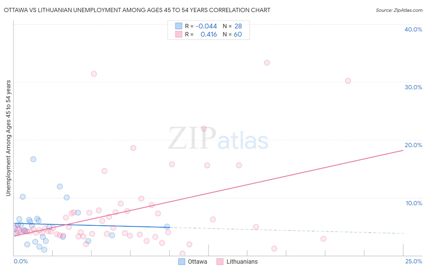 Ottawa vs Lithuanian Unemployment Among Ages 45 to 54 years