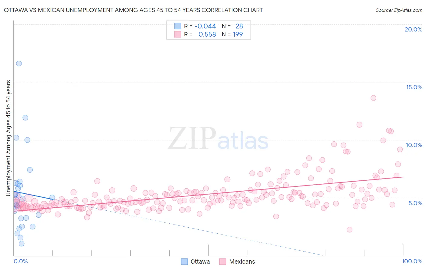 Ottawa vs Mexican Unemployment Among Ages 45 to 54 years