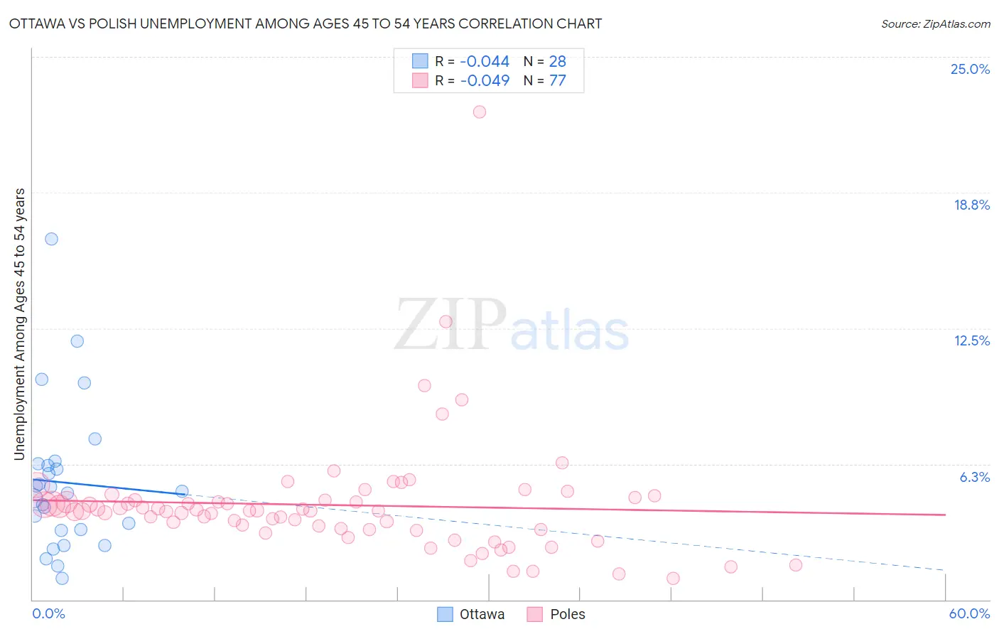 Ottawa vs Polish Unemployment Among Ages 45 to 54 years