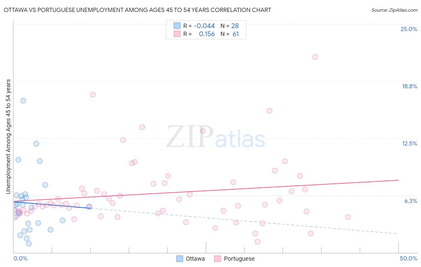 Ottawa vs Portuguese Unemployment Among Ages 45 to 54 years