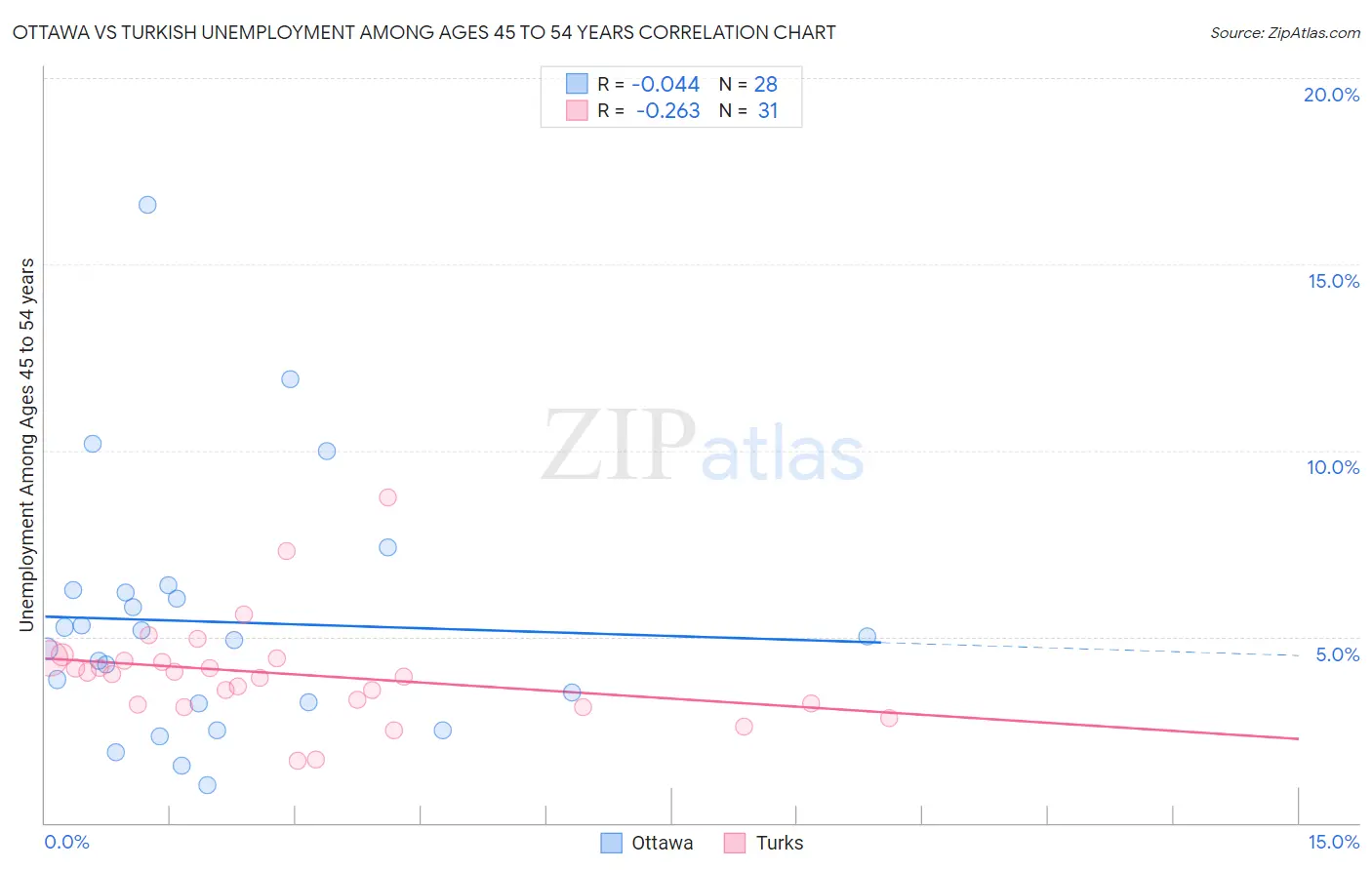 Ottawa vs Turkish Unemployment Among Ages 45 to 54 years