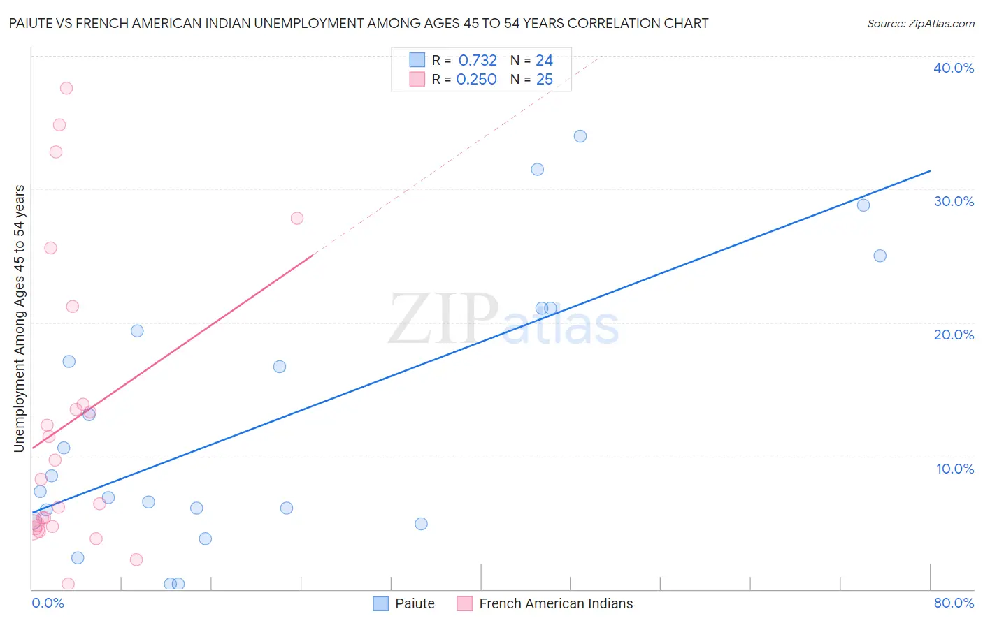 Paiute vs French American Indian Unemployment Among Ages 45 to 54 years