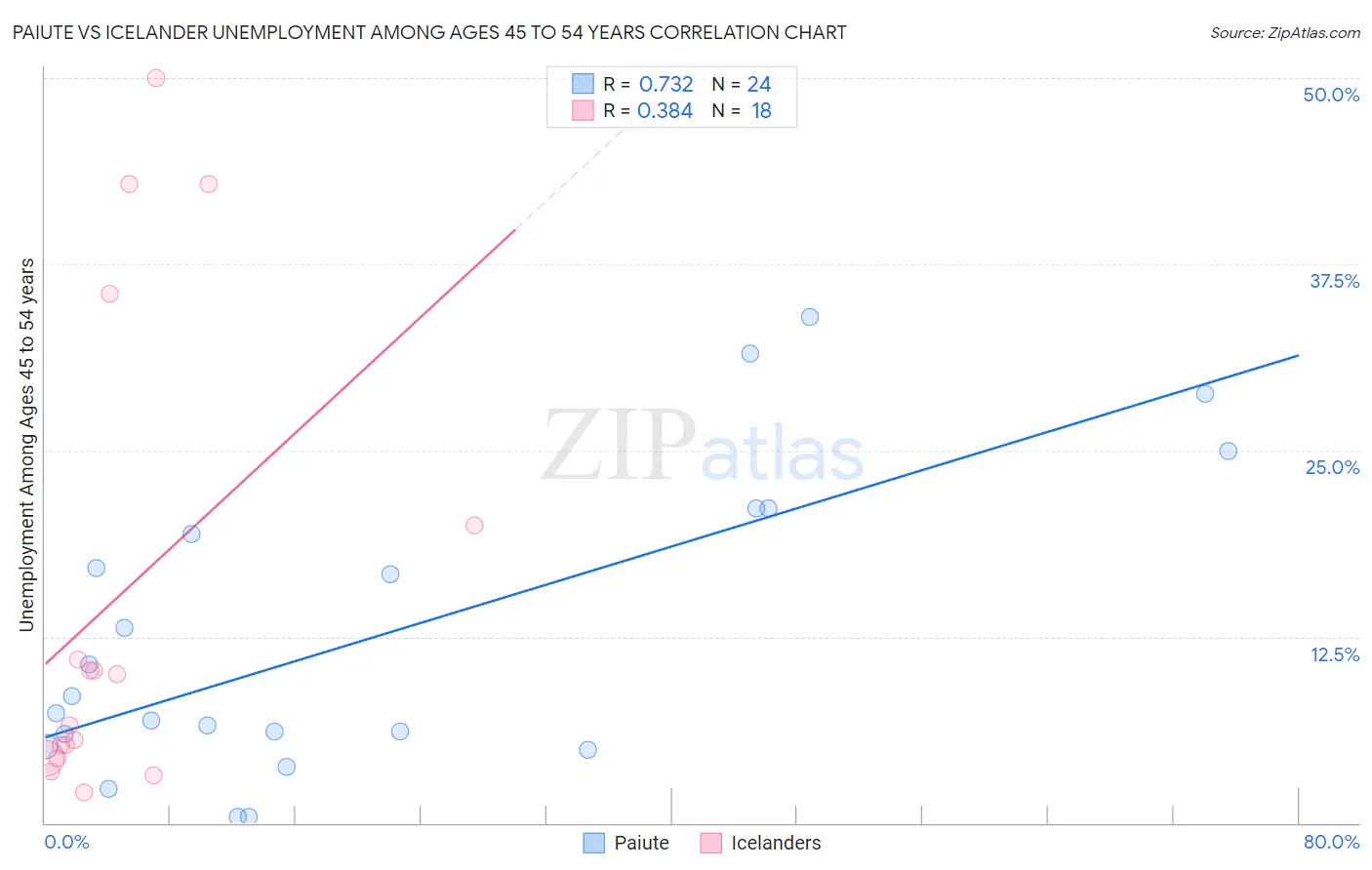 Paiute vs Icelander Unemployment Among Ages 45 to 54 years