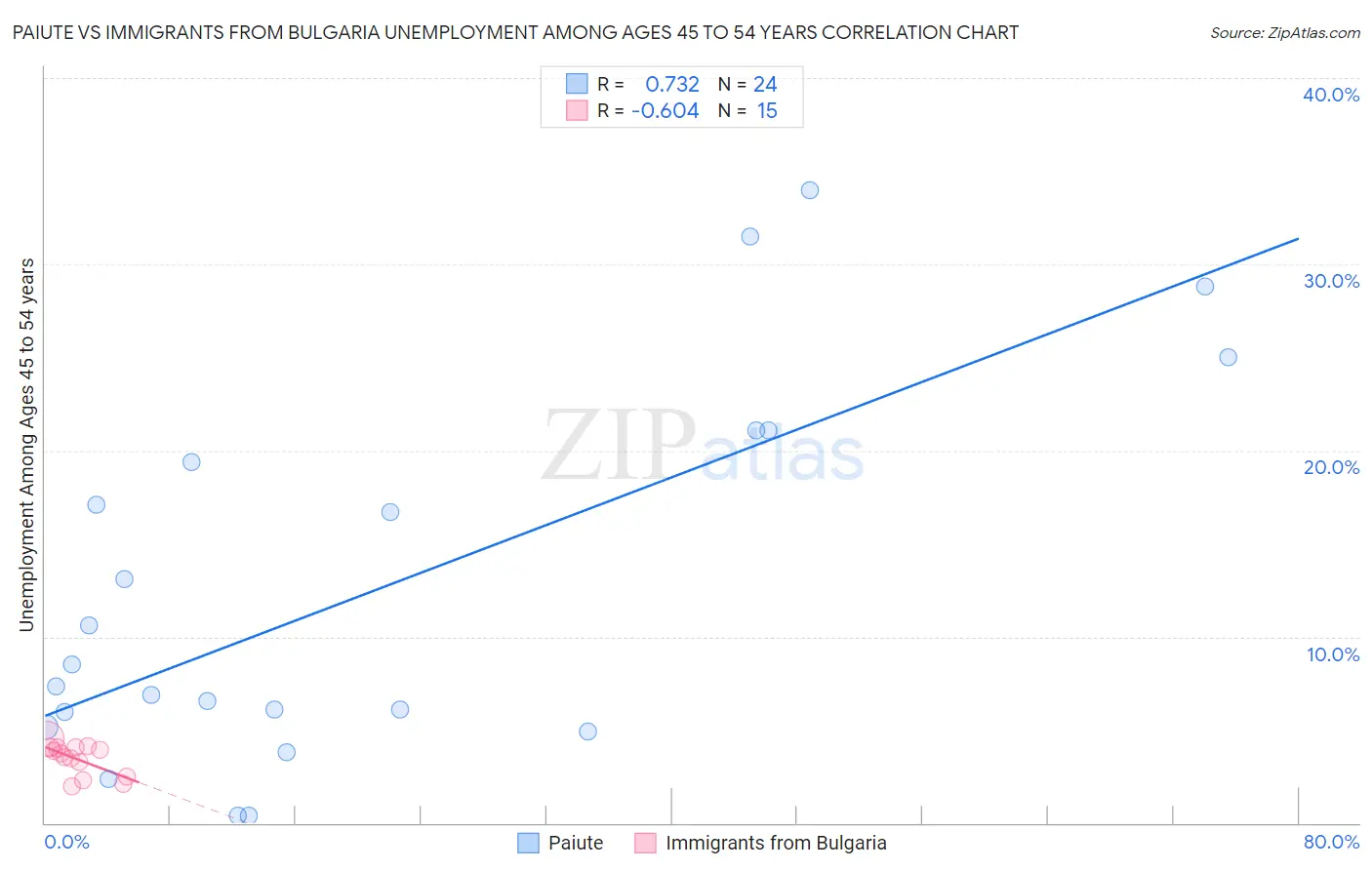 Paiute vs Immigrants from Bulgaria Unemployment Among Ages 45 to 54 years