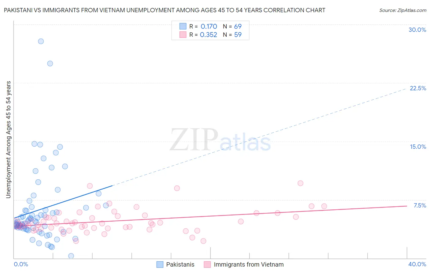 Pakistani vs Immigrants from Vietnam Unemployment Among Ages 45 to 54 years