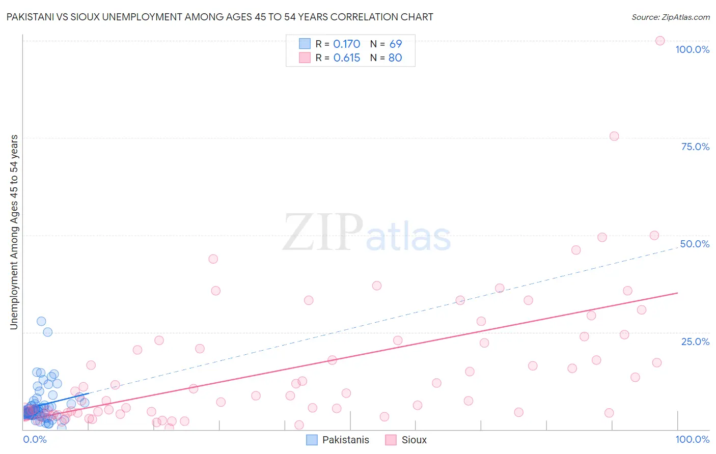 Pakistani vs Sioux Unemployment Among Ages 45 to 54 years