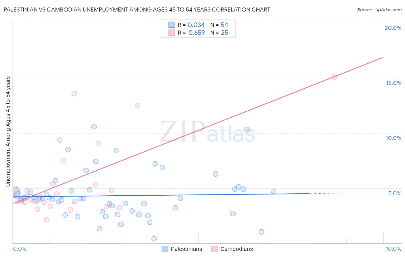 Palestinian vs Cambodian Unemployment Among Ages 45 to 54 years