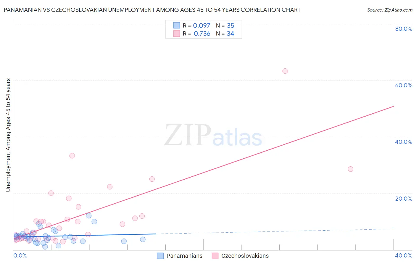 Panamanian vs Czechoslovakian Unemployment Among Ages 45 to 54 years