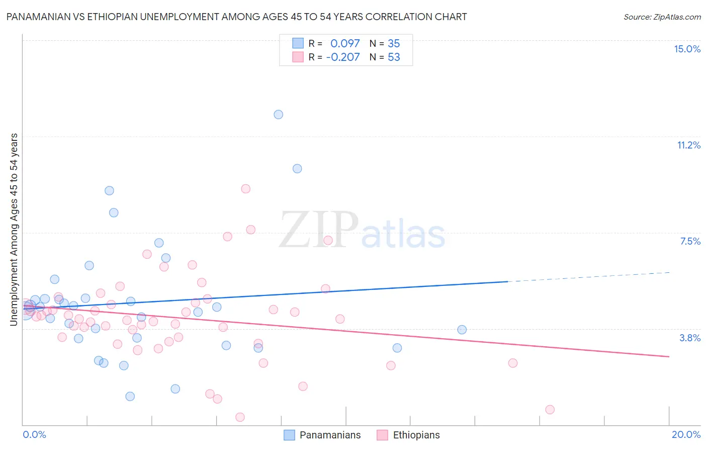 Panamanian vs Ethiopian Unemployment Among Ages 45 to 54 years