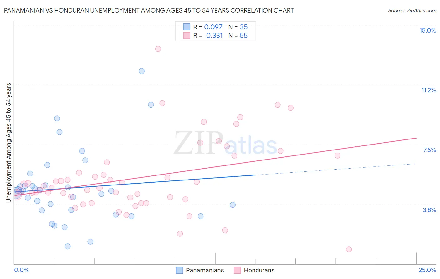 Panamanian vs Honduran Unemployment Among Ages 45 to 54 years
