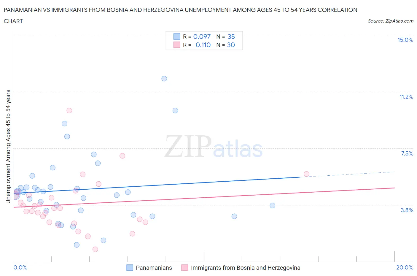 Panamanian vs Immigrants from Bosnia and Herzegovina Unemployment Among Ages 45 to 54 years