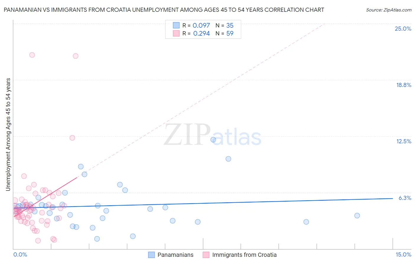 Panamanian vs Immigrants from Croatia Unemployment Among Ages 45 to 54 years