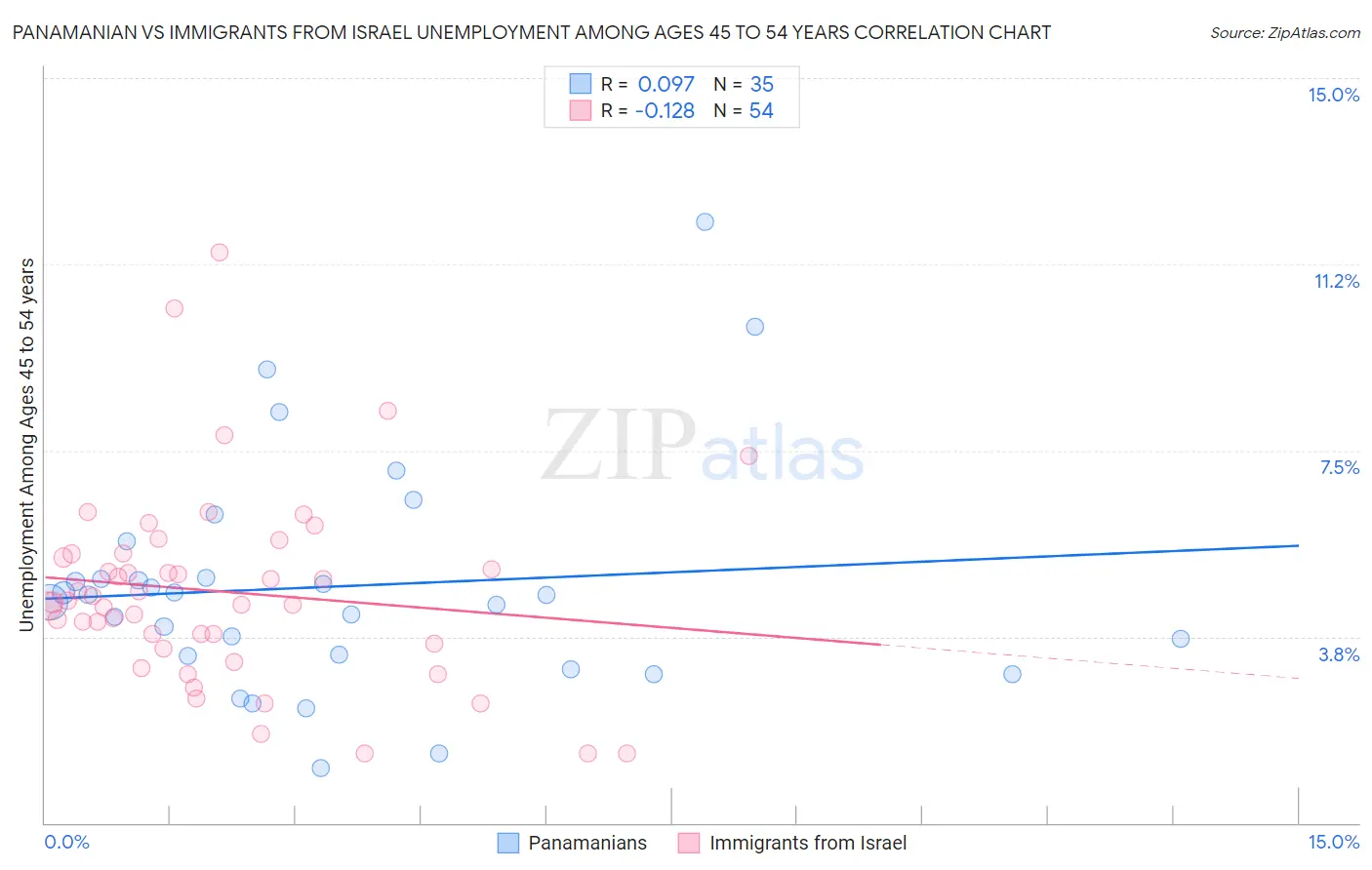 Panamanian vs Immigrants from Israel Unemployment Among Ages 45 to 54 years