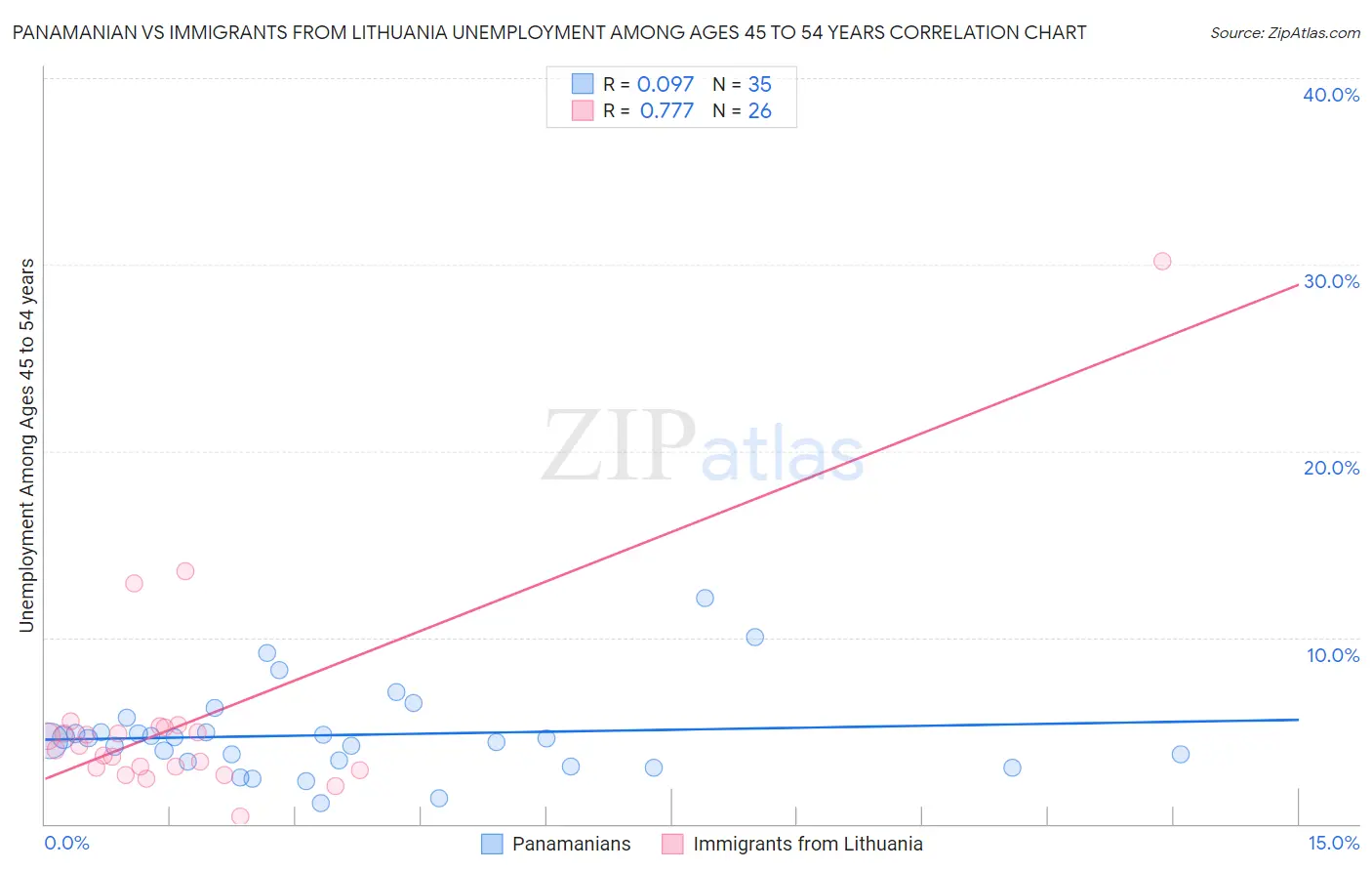 Panamanian vs Immigrants from Lithuania Unemployment Among Ages 45 to 54 years