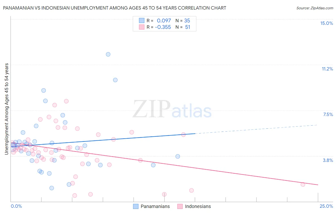Panamanian vs Indonesian Unemployment Among Ages 45 to 54 years