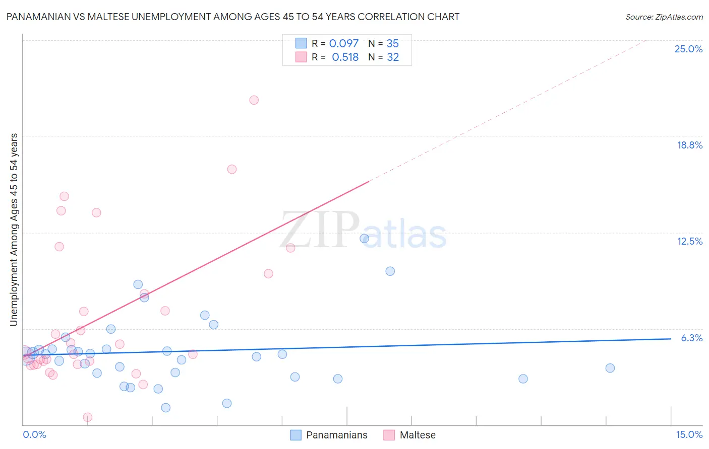 Panamanian vs Maltese Unemployment Among Ages 45 to 54 years