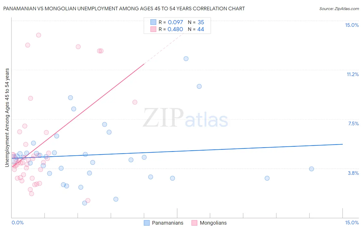 Panamanian vs Mongolian Unemployment Among Ages 45 to 54 years