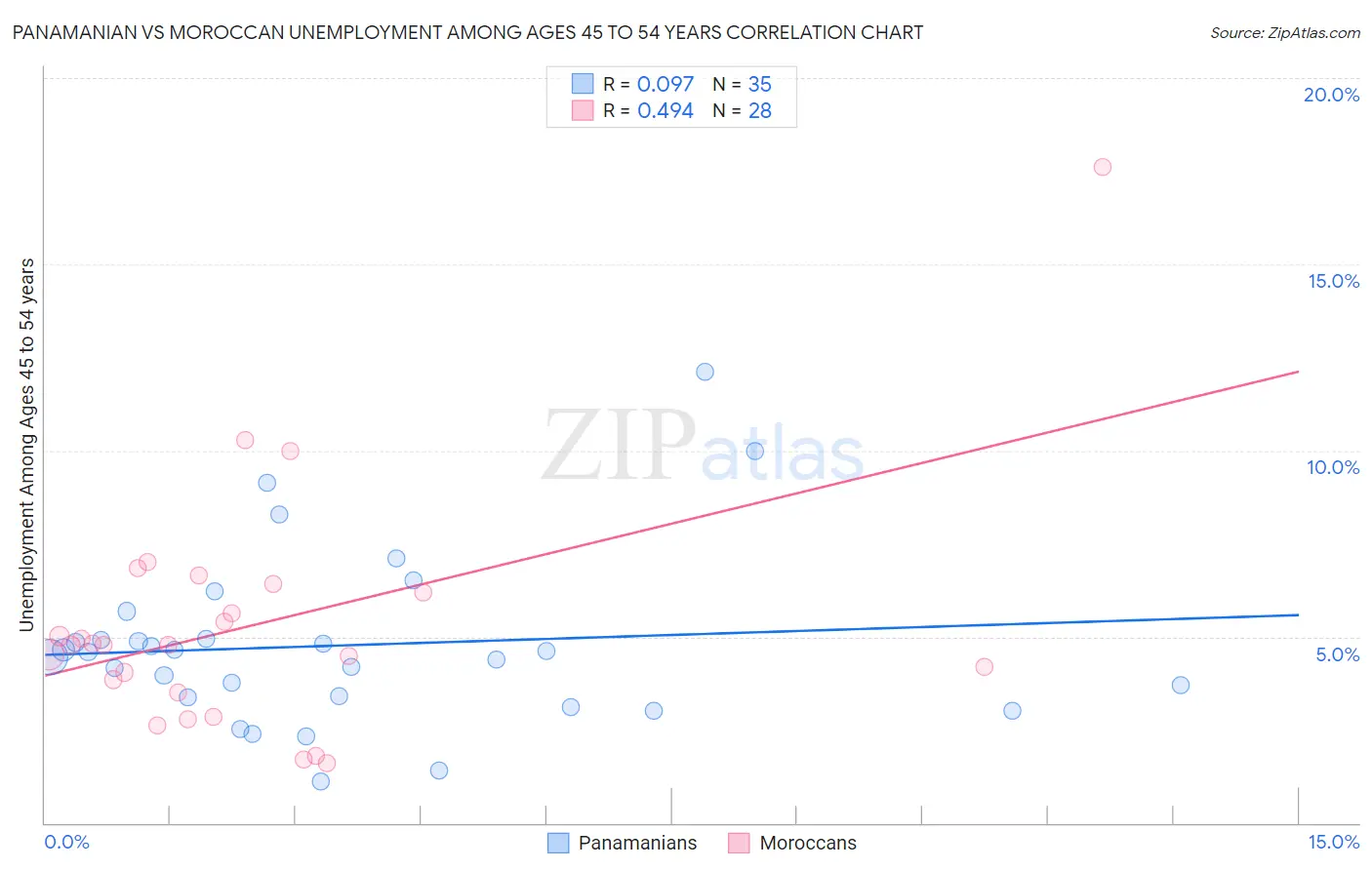 Panamanian vs Moroccan Unemployment Among Ages 45 to 54 years