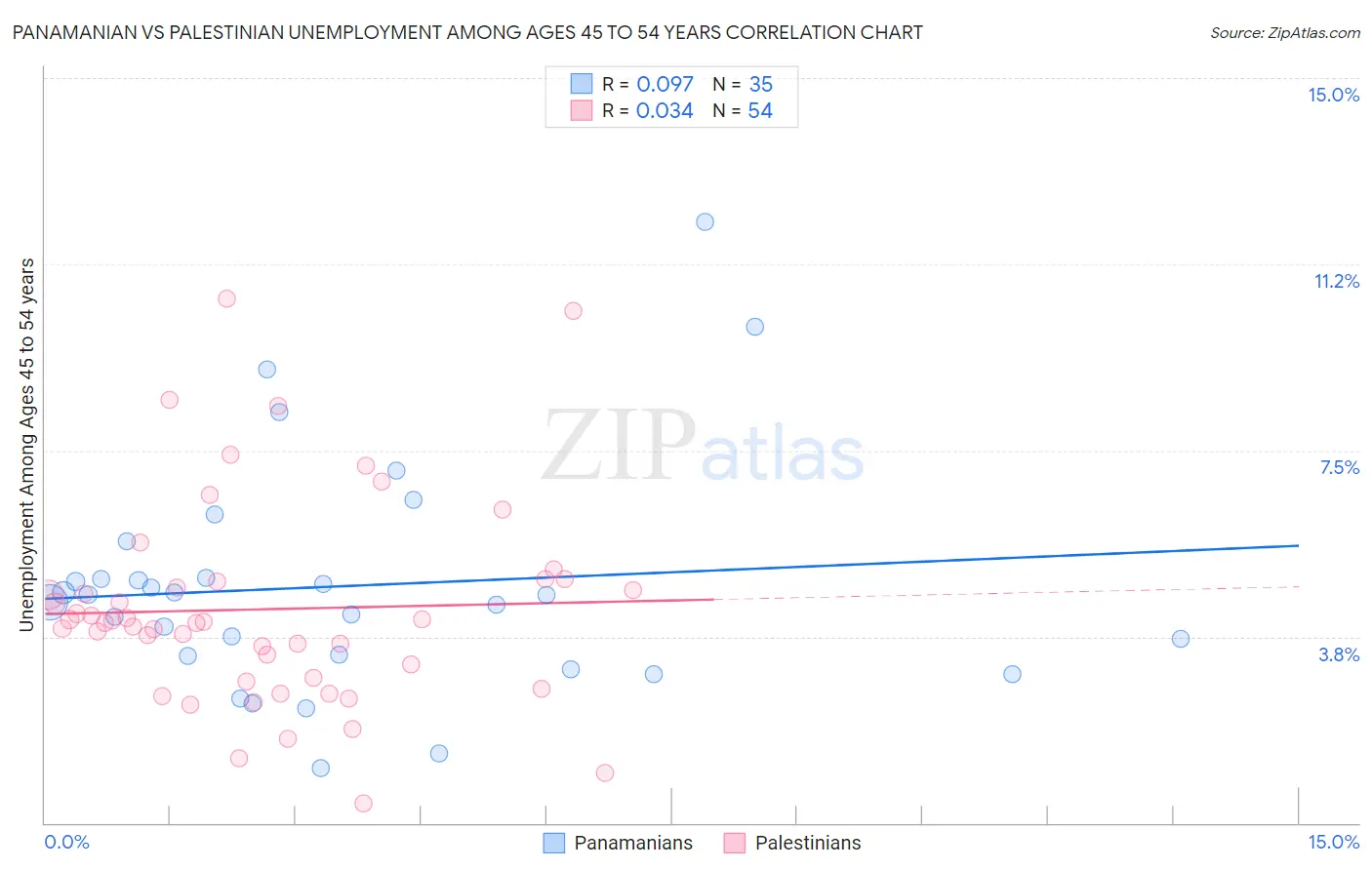Panamanian vs Palestinian Unemployment Among Ages 45 to 54 years