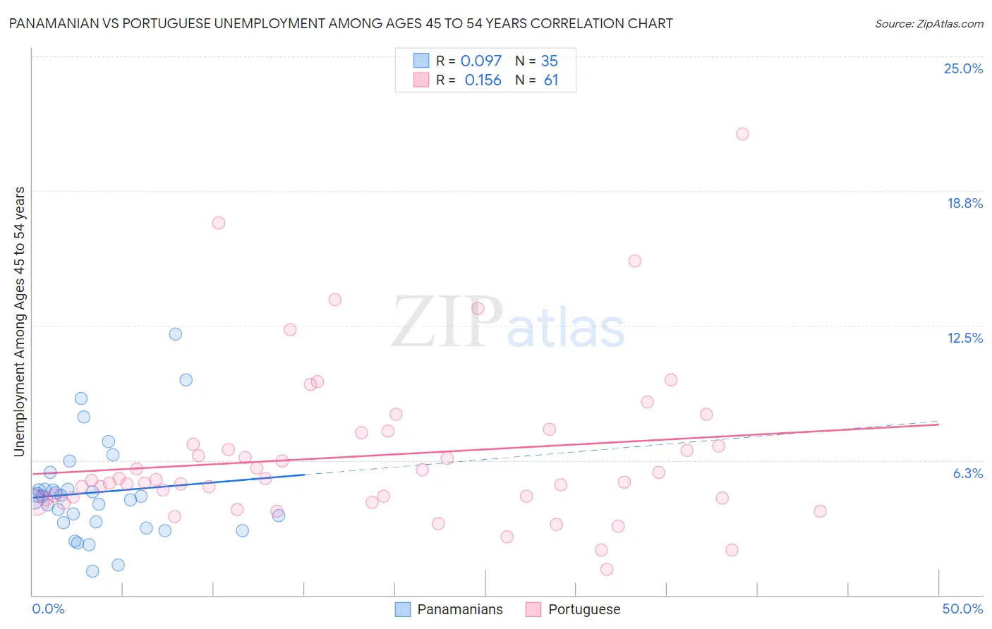 Panamanian vs Portuguese Unemployment Among Ages 45 to 54 years