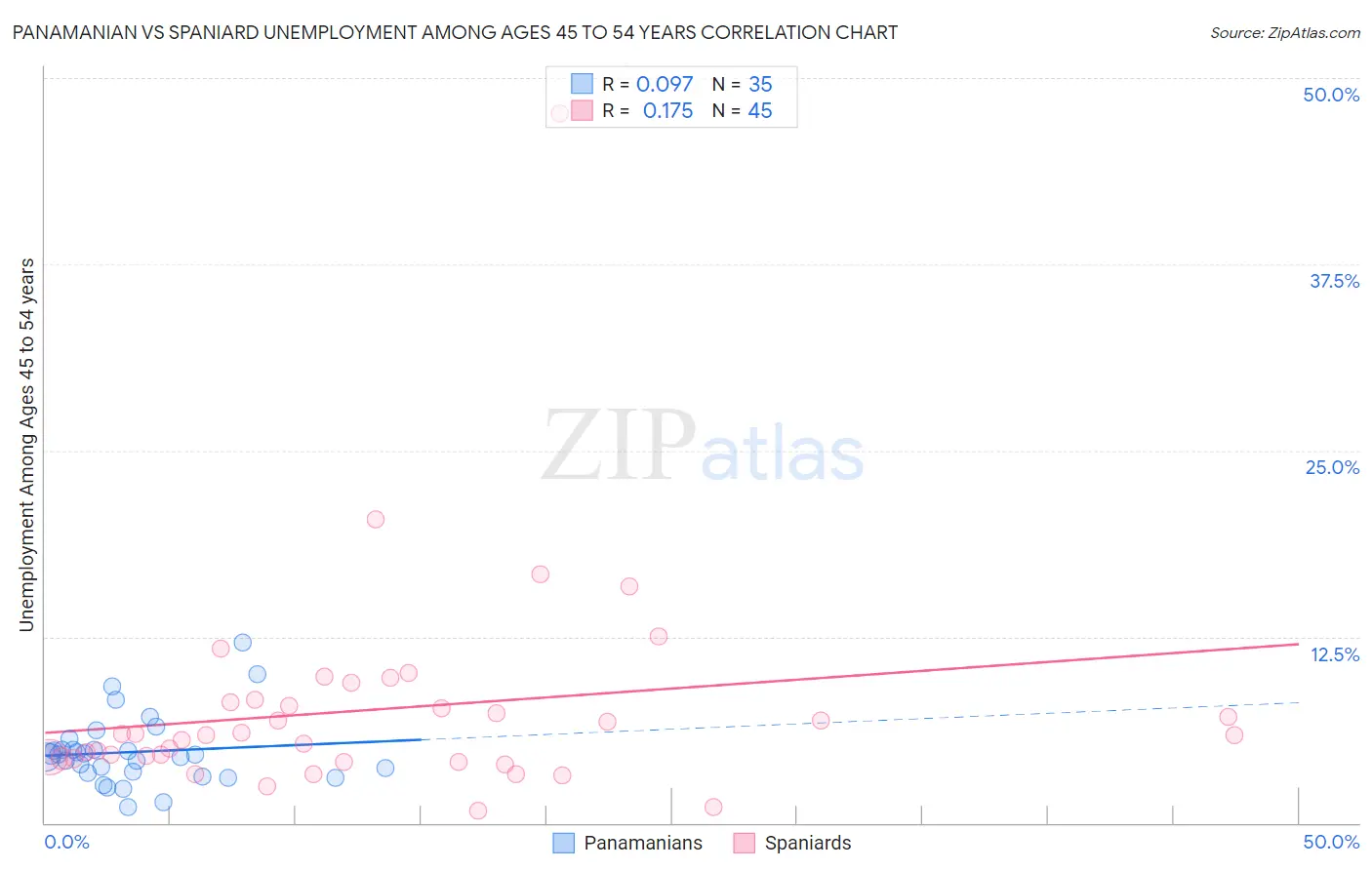 Panamanian vs Spaniard Unemployment Among Ages 45 to 54 years