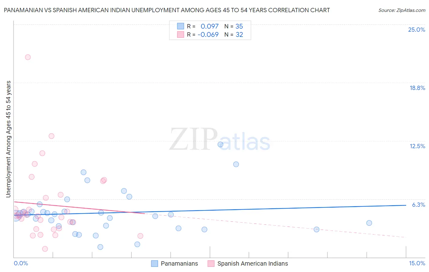 Panamanian vs Spanish American Indian Unemployment Among Ages 45 to 54 years