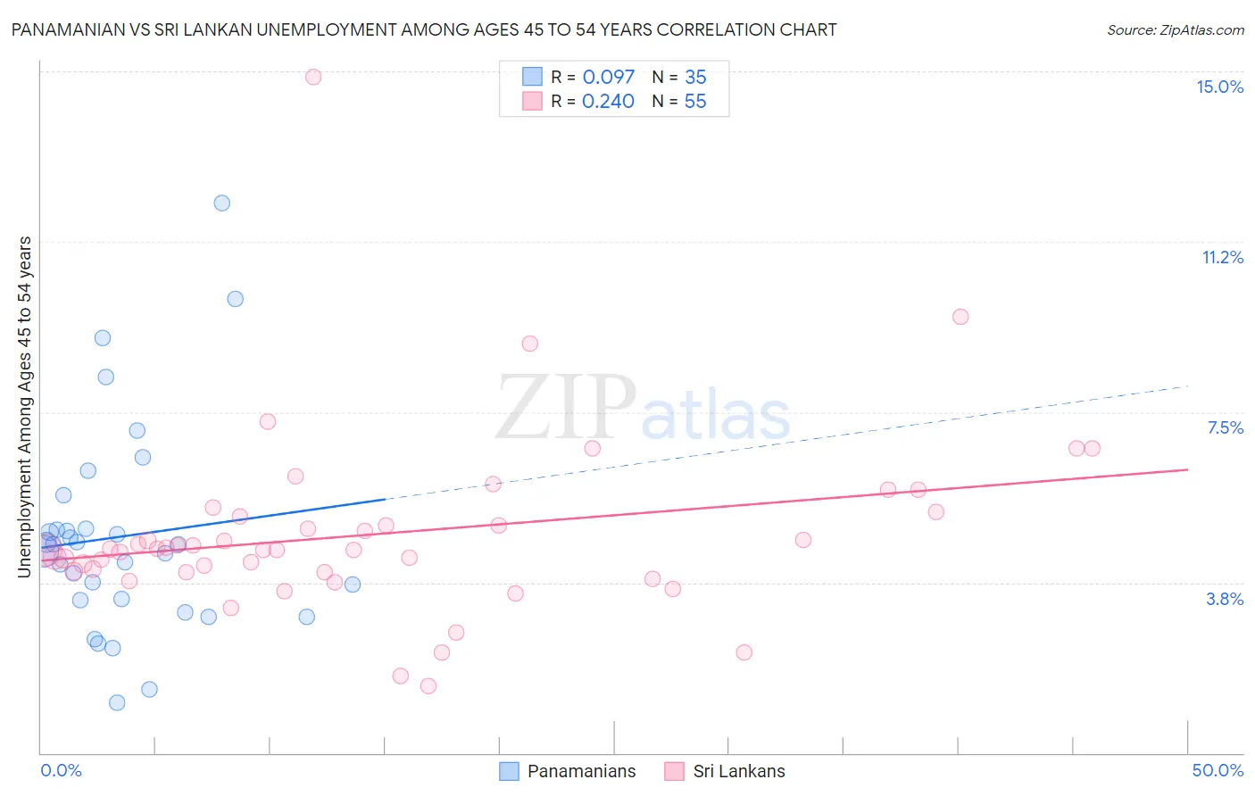 Panamanian vs Sri Lankan Unemployment Among Ages 45 to 54 years