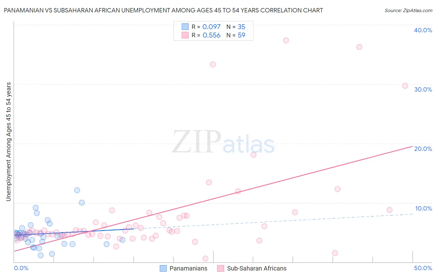 Panamanian vs Subsaharan African Unemployment Among Ages 45 to 54 years