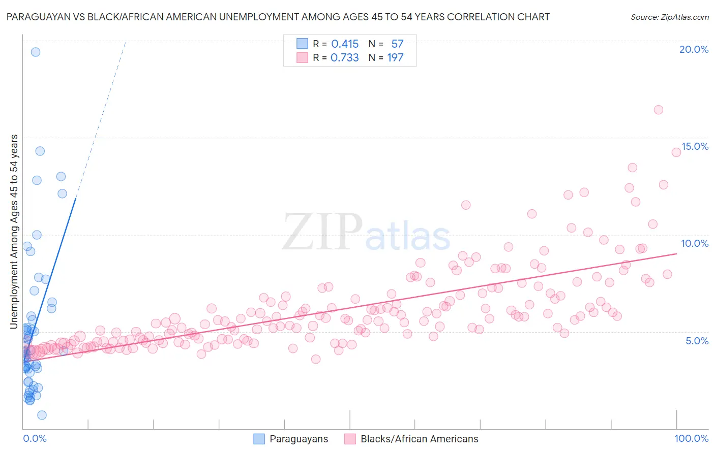 Paraguayan vs Black/African American Unemployment Among Ages 45 to 54 years
