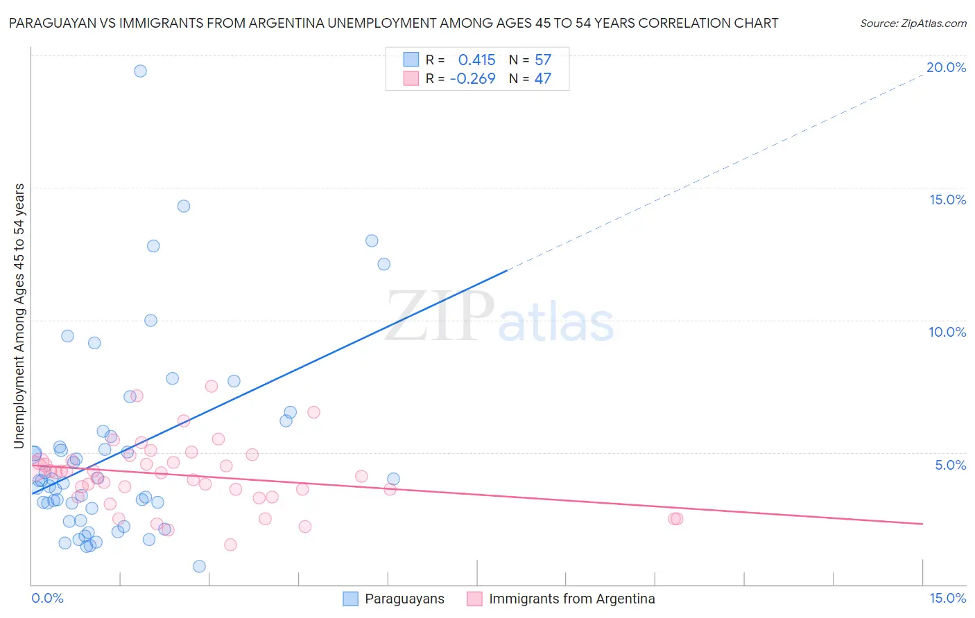 Paraguayan vs Immigrants from Argentina Unemployment Among Ages 45 to 54 years