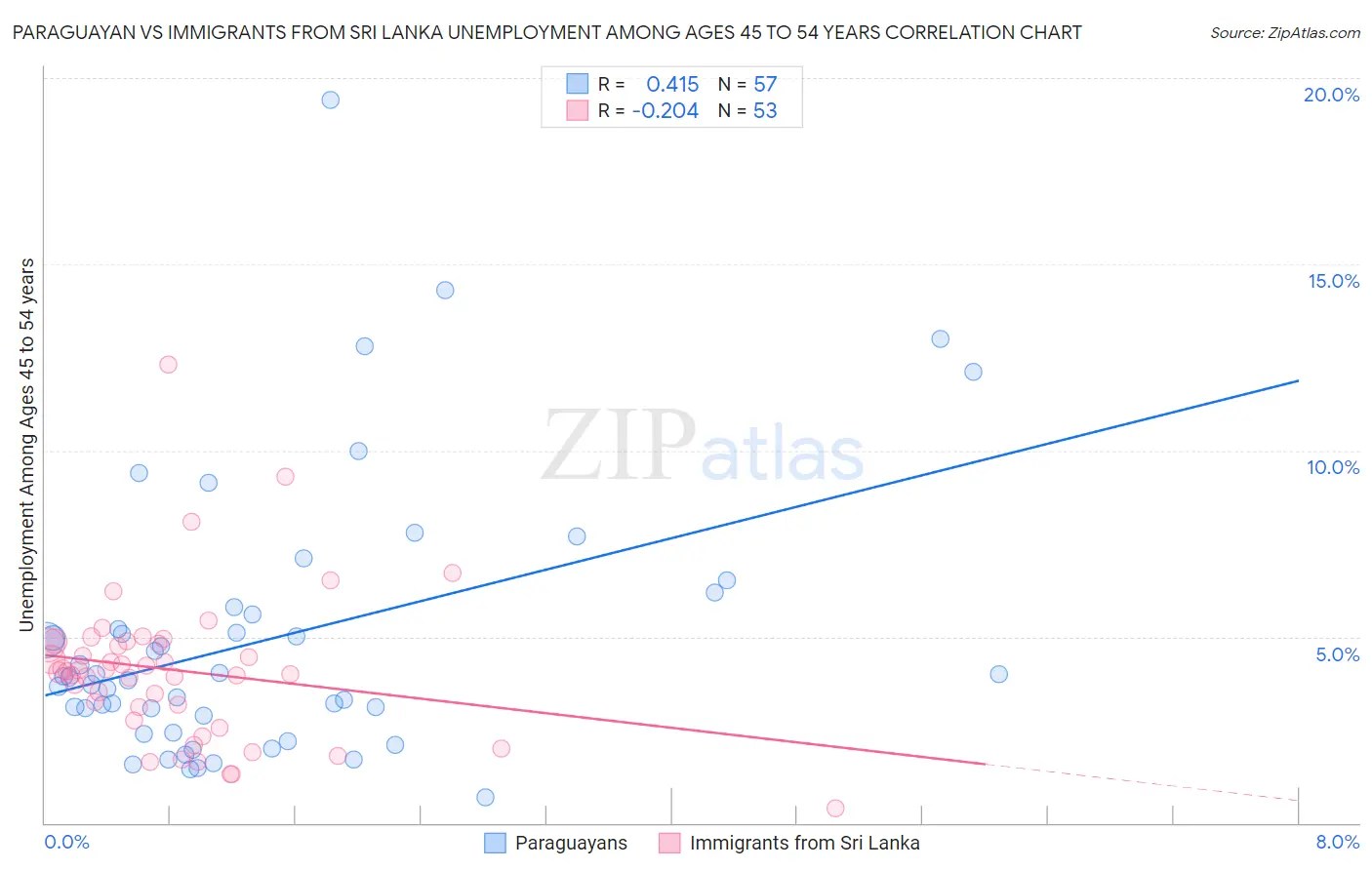 Paraguayan vs Immigrants from Sri Lanka Unemployment Among Ages 45 to 54 years