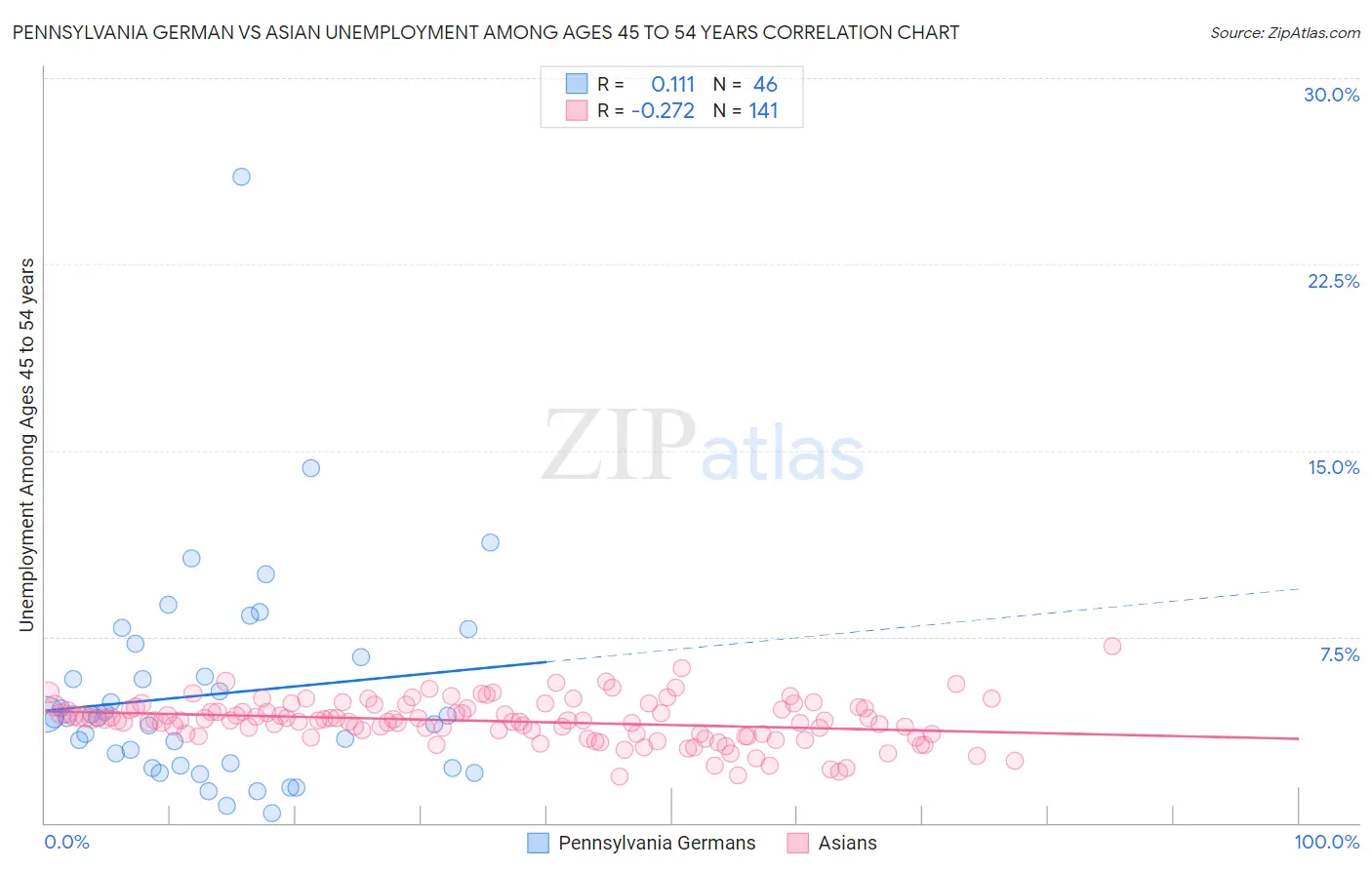 Pennsylvania German vs Asian Unemployment Among Ages 45 to 54 years