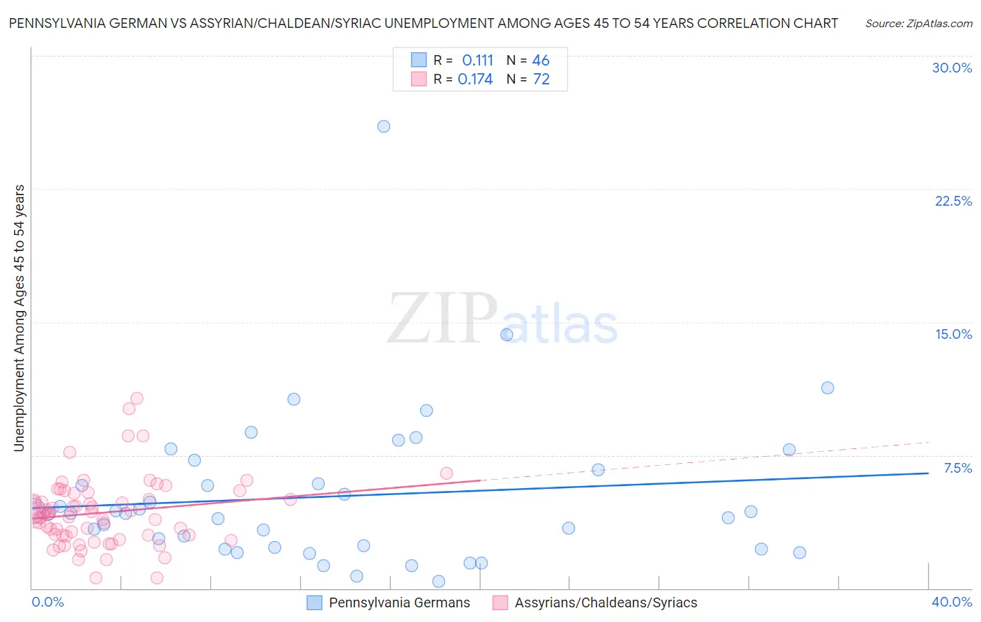 Pennsylvania German vs Assyrian/Chaldean/Syriac Unemployment Among Ages 45 to 54 years