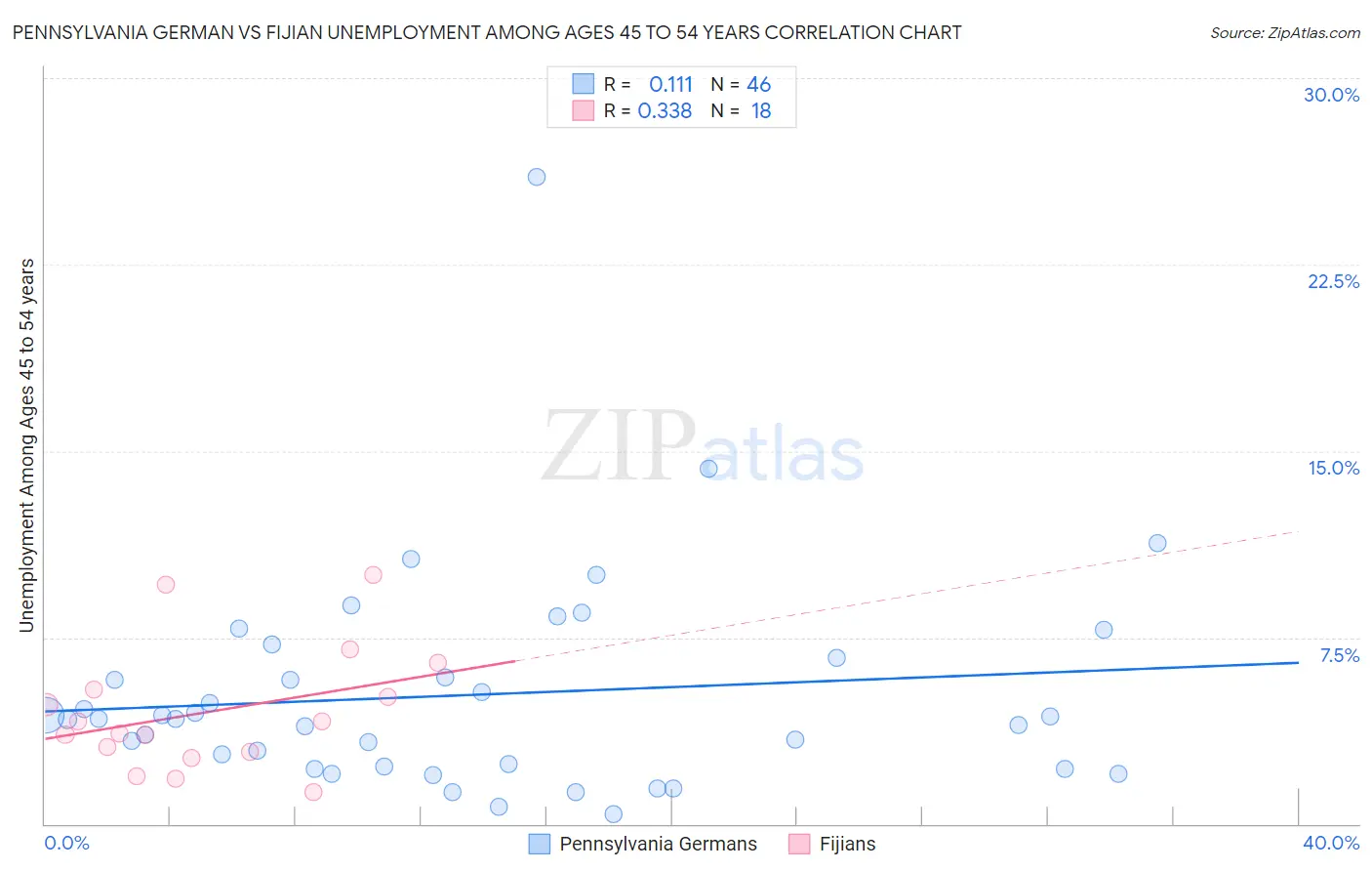 Pennsylvania German vs Fijian Unemployment Among Ages 45 to 54 years