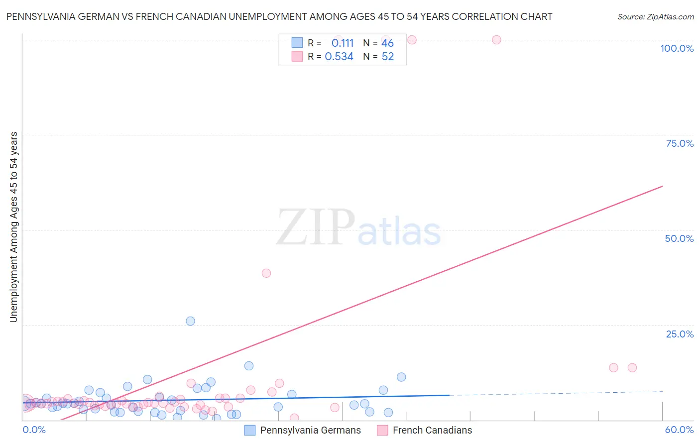 Pennsylvania German vs French Canadian Unemployment Among Ages 45 to 54 years