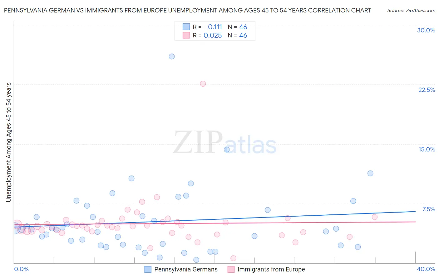 Pennsylvania German vs Immigrants from Europe Unemployment Among Ages 45 to 54 years