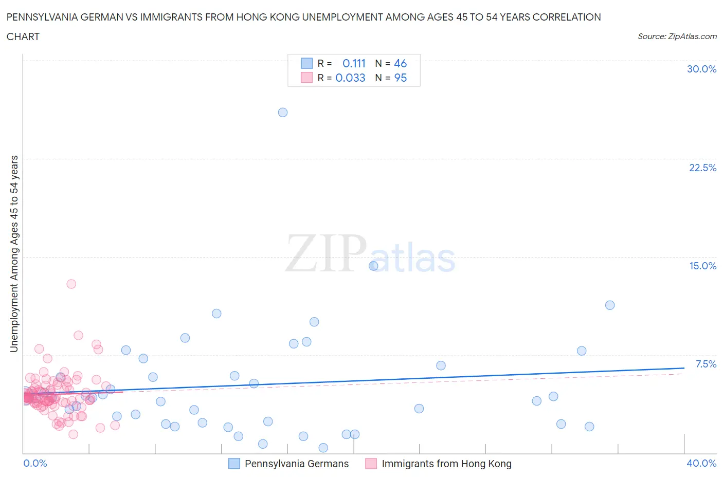 Pennsylvania German vs Immigrants from Hong Kong Unemployment Among Ages 45 to 54 years