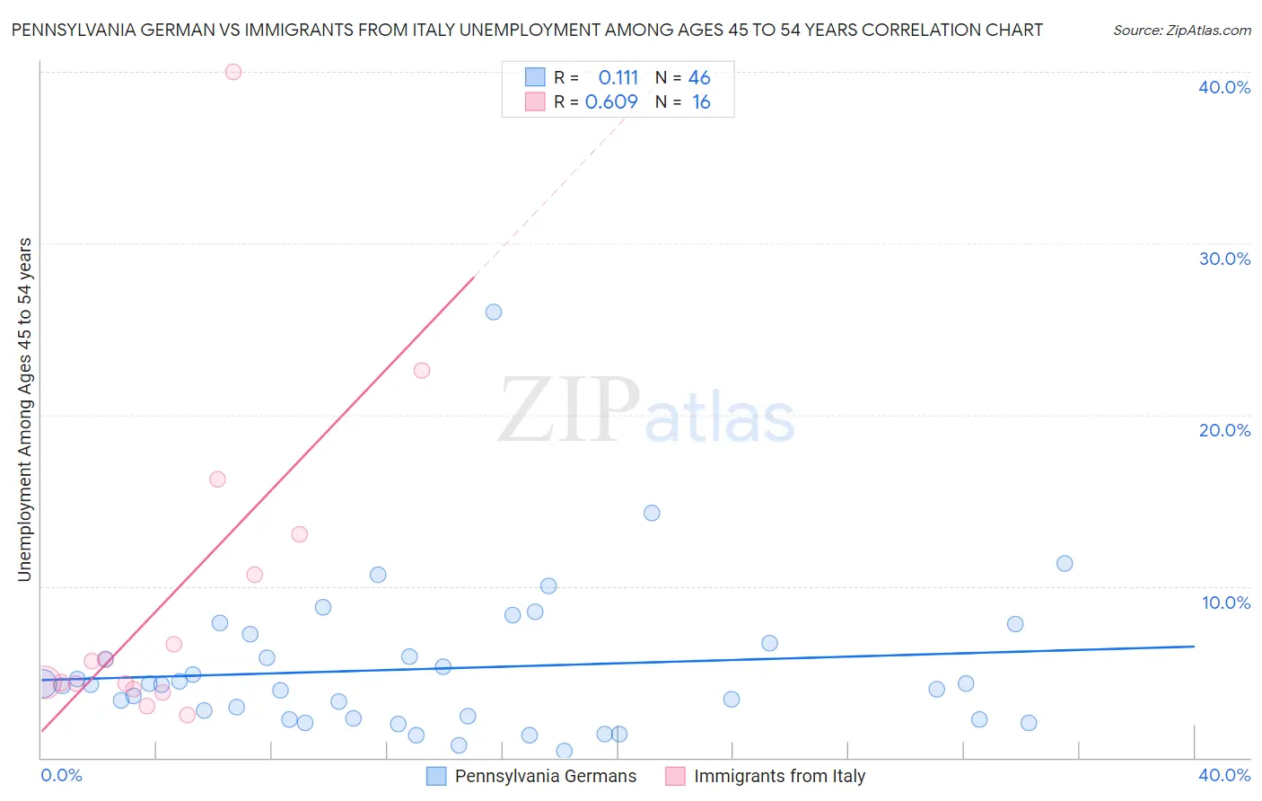 Pennsylvania German vs Immigrants from Italy Unemployment Among Ages 45 to 54 years