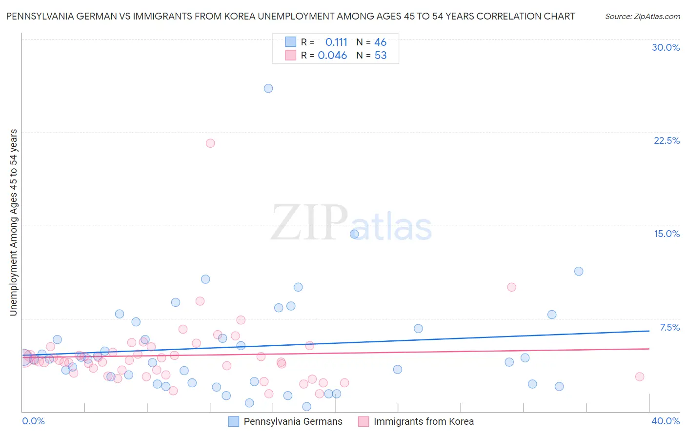 Pennsylvania German vs Immigrants from Korea Unemployment Among Ages 45 to 54 years