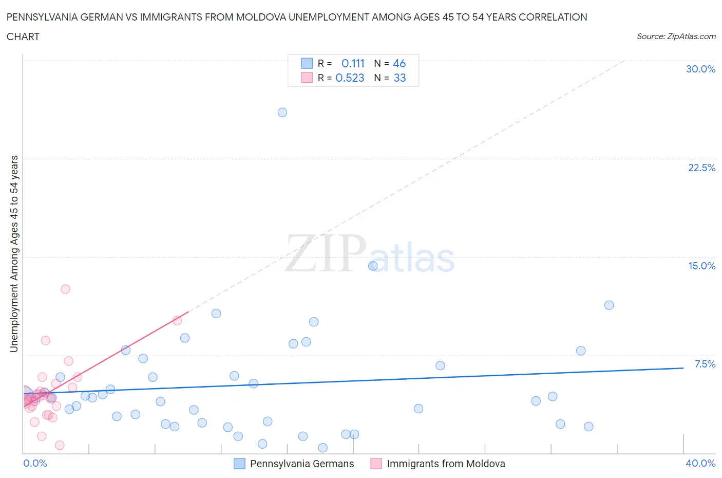 Pennsylvania German vs Immigrants from Moldova Unemployment Among Ages 45 to 54 years