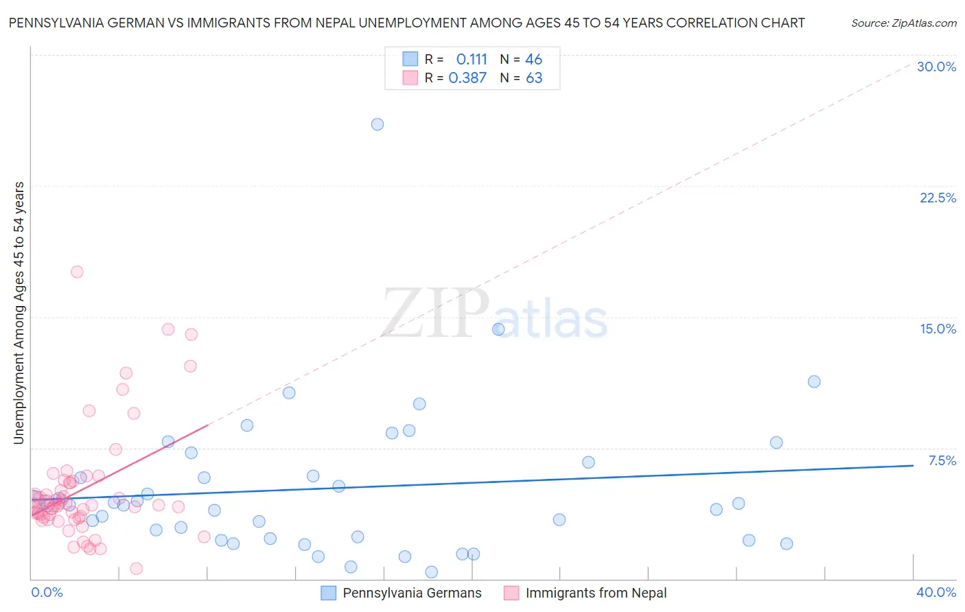 Pennsylvania German vs Immigrants from Nepal Unemployment Among Ages 45 to 54 years